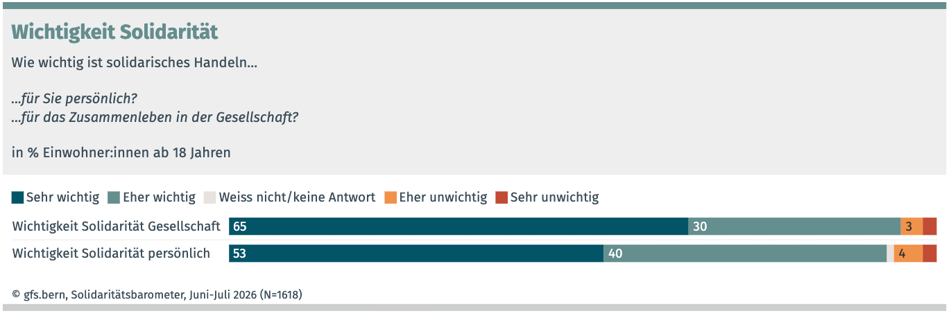 Wichtigkeit der Solidarität